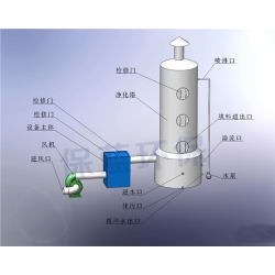 废气净化设备