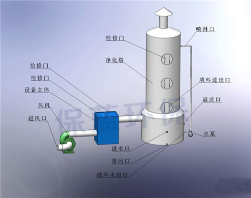 废气净化设备